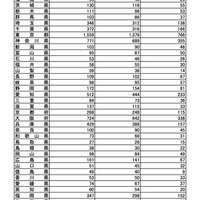 高卒認定試験の受験地別受験状況（令和6年度第1回）