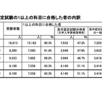 高卒認定試験の1以上の科目に合格した者の内訳