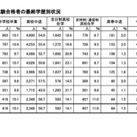 高卒認定試験合格者の最終学歴別状況