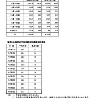 受験者・合格者の年齢別内訳（令和6年度第1回）など