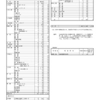 令和7年度（2025年度）熊本県公立高等学校生徒募集定員