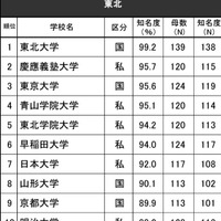 進学ブランド力調査2024「知名度ランキング」東北