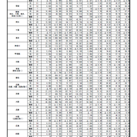 地域別の動向（大学・学校別）