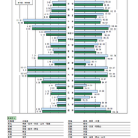 地域別の動向（大学・学校別）