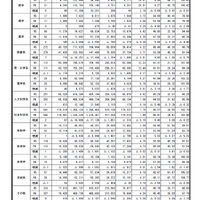 学部系統別の動向（大学）