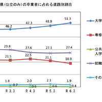 山口県（公立のみ）の卒業者に占める進路別割合