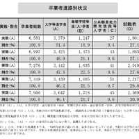 卒業者進路別状況