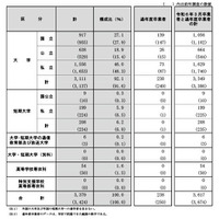 設置者別大学等進学状況