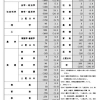 大学・短期大学学部系統別進学状況