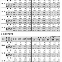 大学・短期大学所在地別進学状況