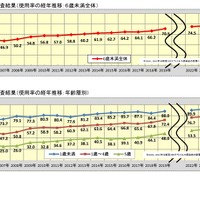 チャイルドシート使用状況全国調査（2024）：使用状況調査結果