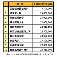 学費が安い私立大学医学部TOP10