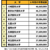 学費が高い私立大学医学部TOP10