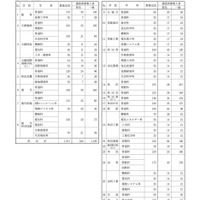 令和7年度 秋田県公立高等学校募集定員等