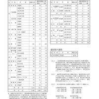 令和7年度 秋田県公立高等学校募集定員等