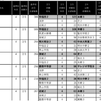 男子2月3日・4日以降の併願パターン