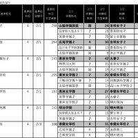 女子2月1日・2日併願パターン