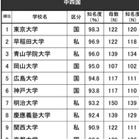 進学ブランド力調査2024「知名度ランキング」中四国エリア