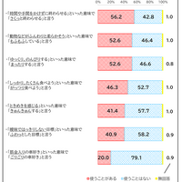 使うことがある言葉か（「まったり」「もふもふ」など）