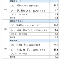 言い回しを調査（「間髪を入れず」「綺羅星のごとく」など）