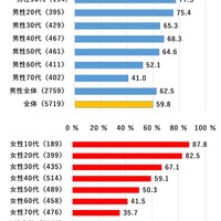 性年代別「通勤・通学・外出の移動時にスマホを利用」