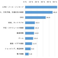 通勤・通学・外出の移動時にスマホを利用している人が何をしているか