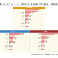 【持っている人へ】ケータイ・スマホでよく使う機能やアプリはなに？（複数選択）