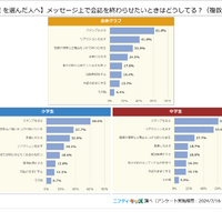 【LINEを選んだ人へ】メッセージ上で会話を終わらせたいときはどうしてる？（複数選択）