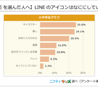 【LINEを選んだ人へ】LINEのアイコンはなににしている？