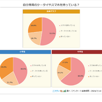 自分専用のケータイやスマホを持っている？