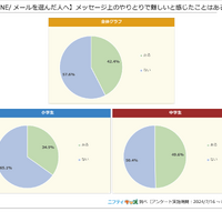 【LINE／メールを選んだ人へ】メッセージ上のやりとりで難しいと感じたことはある？