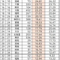 47都道府県別　高校生の1万人あたりの自転車事故件数ランキング’（2023年）