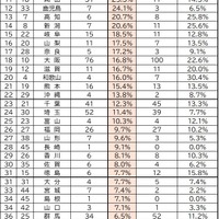 47都道府県別　高校生の自転車事故　加害者（第一当事者）割合ランキング（2023年）