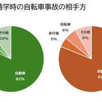 通学時の自転車事故の相手方