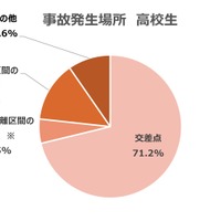 事故発生場所　高校生