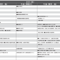 予想偏差値一覧（10月版）男子2月2日