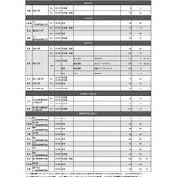 （支援2）高度情報専門人材確保に向けた機能強化への支援 第2回公募（2024年）選定校