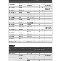 （支援1）学部再編等による理系学部（特定成長分野に関連）新設、定員増への支援 第2回公募（2024年）選定校