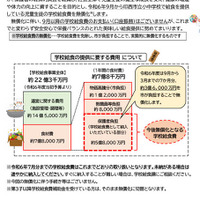 千葉県「学校給食無償化」市町村別の情報一覧…印西市も9月スタート