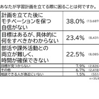 あなたが学習計画を立てる際に困ることは何ですか