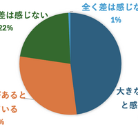 年収が異なることで子供の体験機会にどの程度の差が出ると感じますか？