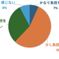 体験に対する支出が家計にどの程度の負担になると感じますか？