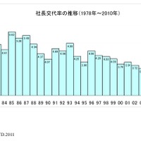 社長交代率の推移（1978〜2010）