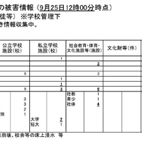 人的被害（児童生徒等）※学校管理下、物的被害情報