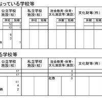 休校・短縮授業となっている学校等、避難所となっている学校等