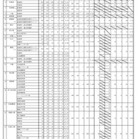 令和7年度佐賀県立高等学校入学希望状況調査（第1回）の結果