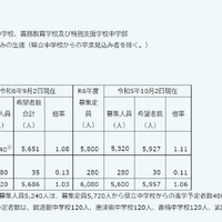 令和7年度佐賀県立高等学校入学希望状況調査（第1回）の結果