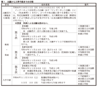 一般枠募集、出願から入学手続までの日程