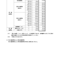 変更前後の料金の一覧