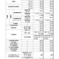 変更前後の料金の一覧